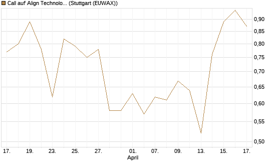 Call auf Align Technology [J.P. Morgan Structured Products B.V.] Chart