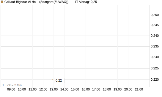Call auf Bigbear AI Holdings [J.P. Morgan Structured Products B.V.] Chart