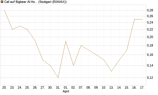 Call auf Bigbear AI Holdings [J.P. Morgan Structured Products B.V.] Chart