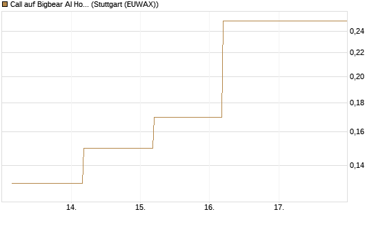 Call auf Bigbear AI Holdings [J.P. Morgan Structured Products B.V.] Chart