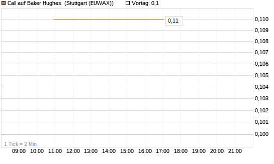 Call auf Baker Hughes [J.P. Morgan Structured Products B.V.] Chart