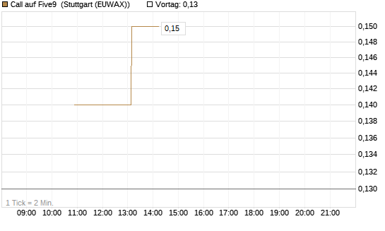 Call auf Five9 [J.P. Morgan Structured Products B.V.] Chart