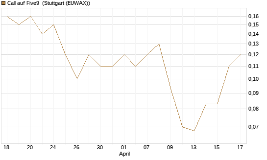 Call auf Five9 [J.P. Morgan Structured Products B.V.] Chart
