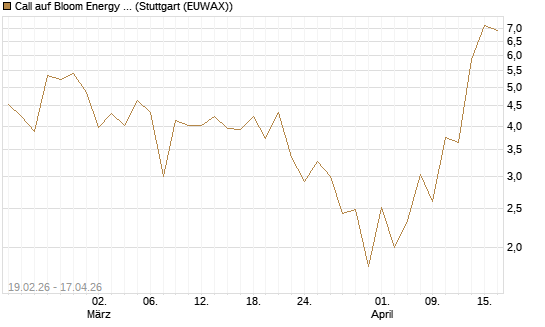 Call auf Bloom Energy A [J.P. Morgan Structured Products B.V.] Chart