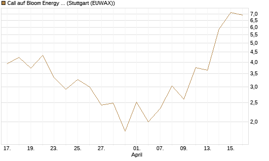 Call auf Bloom Energy A [J.P. Morgan Structured Products B.V.] Chart