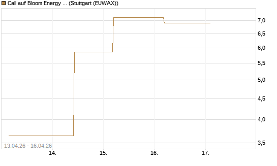 Call auf Bloom Energy A [J.P. Morgan Structured Products B.V.] Chart