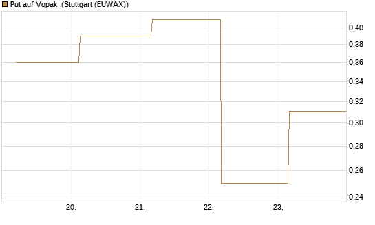 Put auf Vopak [J.P. Morgan Structured Products B.V.] Chart