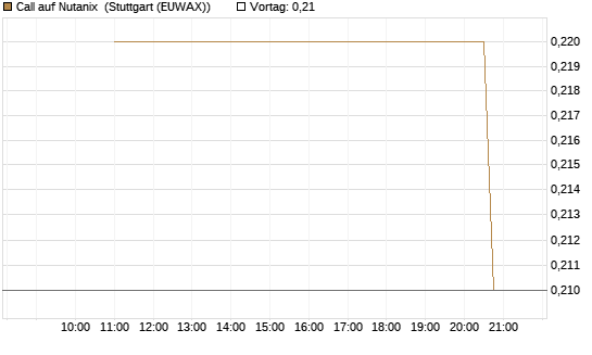 Call auf Nutanix [J.P. Morgan Structured Products B.V.] Chart