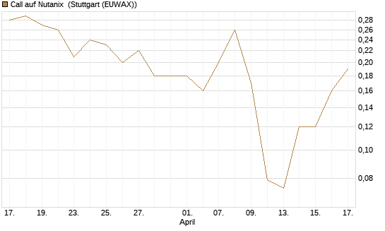 Call auf Nutanix [J.P. Morgan Structured Products B.V.] Chart