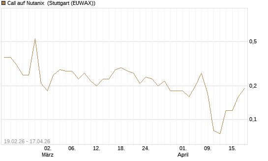 Call auf Nutanix [J.P. Morgan Structured Products B.V.] Chart