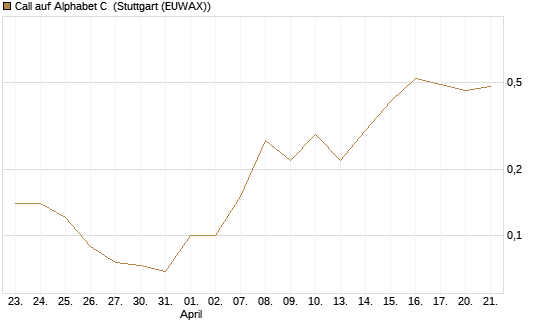 Call auf Alphabet C [J.P. Morgan Structured Products B.V.] Chart