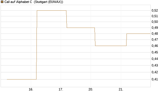 Call auf Alphabet C [J.P. Morgan Structured Products B.V.] Chart