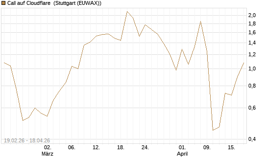 Call auf Cloudflare [J.P. Morgan Structured Products B.V.] Chart