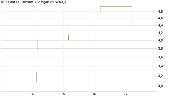 Put auf Dt. Telekom [J.P. Morgan Structured Products B.V.] Chart