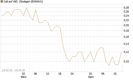 Call auf AIG [J.P. Morgan Structured Products B.V.] Chart