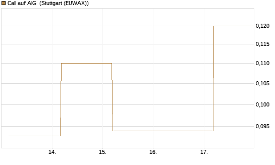 Call auf AIG [J.P. Morgan Structured Products B.V.] Chart