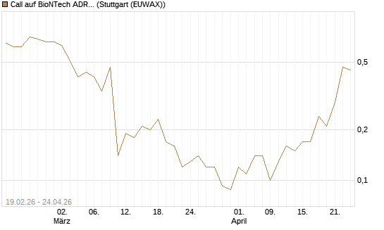 Call auf BioNTech ADR [J.P. Morgan Structured Products B.V.] Chart