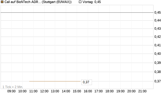 Call auf BioNTech ADR [J.P. Morgan Structured Products B.V.] Chart