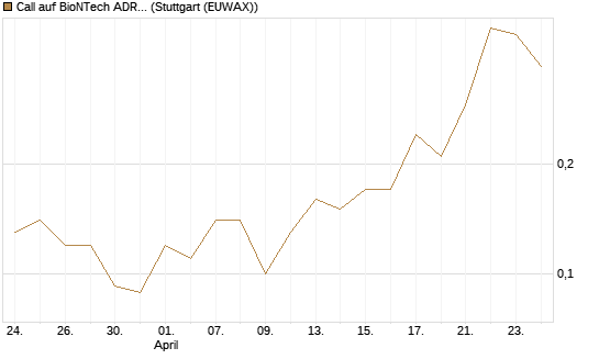 Call auf BioNTech ADR [J.P. Morgan Structured Products B.V.] Chart