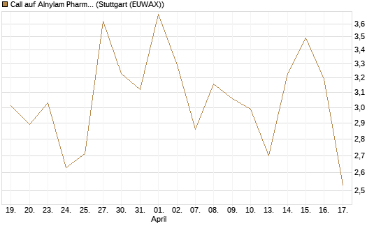 Call auf Alnylam Pharmaceuticals [J.P. Morgan Structured Products B.V.] Chart