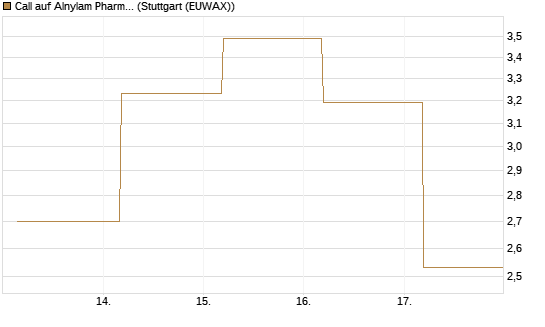 Call auf Alnylam Pharmaceuticals [J.P. Morgan Structured Products B.V.] Chart