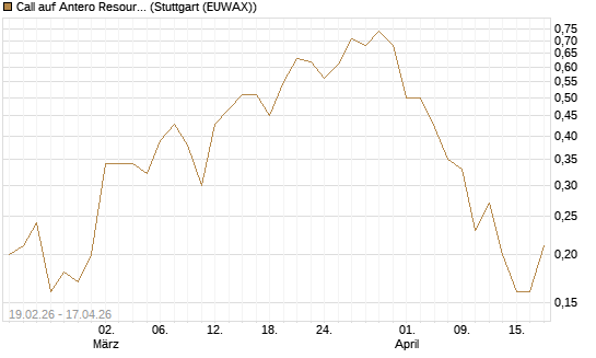 Call auf Antero Resources [J.P. Morgan Structured Products B.V.] Chart