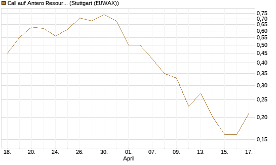 Call auf Antero Resources [J.P. Morgan Structured Products B.V.] Chart