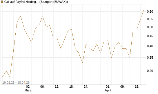 Call auf PayPal Holdings [J.P. Morgan Structured Products B.V.] Chart