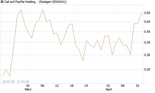 Call auf PayPal Holdings [J.P. Morgan Structured Products B.V.] Chart