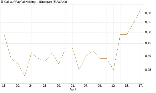 Call auf PayPal Holdings [J.P. Morgan Structured Products B.V.] Chart