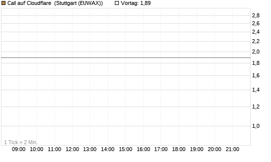 Call auf Cloudflare [J.P. Morgan Structured Products B.V.] Chart