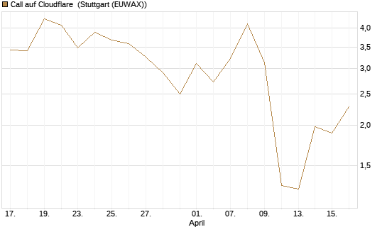 Call auf Cloudflare [J.P. Morgan Structured Products B.V.] Chart