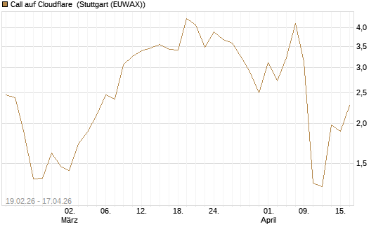 Call auf Cloudflare [J.P. Morgan Structured Products B.V.] Chart