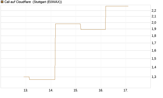 Call auf Cloudflare [J.P. Morgan Structured Products B.V.] Chart