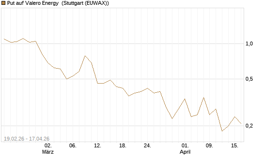 Put auf Valero Energy [J.P. Morgan Structured Products B.V.] Chart