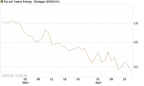 Put auf Valero Energy [J.P. Morgan Structured Products B.V.] Chart