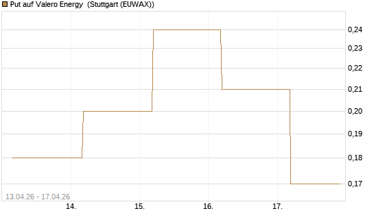Put auf Valero Energy [J.P. Morgan Structured Products B.V.] Chart