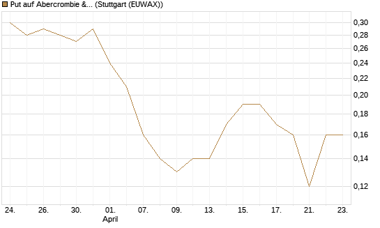 Put auf Abercrombie & Fitch [J.P. Morgan Structured Products B.V.] Chart