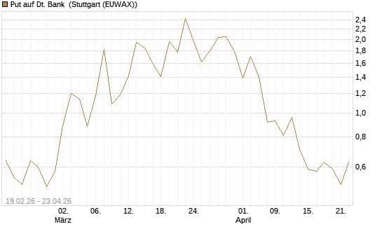 Put auf Dt. Bank [J.P. Morgan Structured Products B.V.] Chart