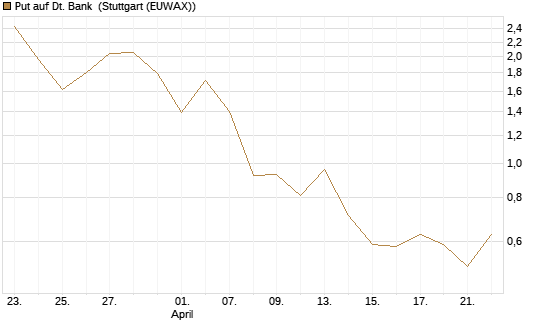 Put auf Dt. Bank [J.P. Morgan Structured Products B.V.] Chart
