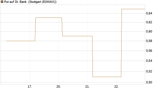 Put auf Dt. Bank [J.P. Morgan Structured Products B.V.] Chart