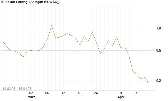 Put auf Corning [J.P. Morgan Structured Products B.V.] Chart
