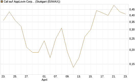 Call auf AppLovin Corp [J.P. Morgan Structured Products B.V.] Chart