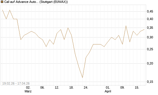 Call auf Advance Auto Parts [J.P. Morgan Structured Products B.V.] Chart