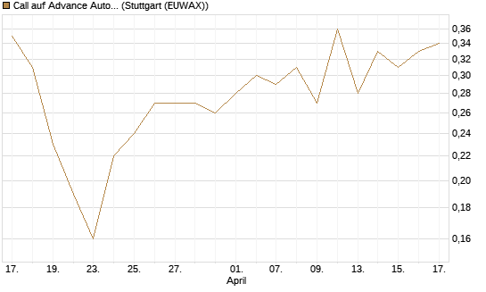 Call auf Advance Auto Parts [J.P. Morgan Structured Products B.V.] Chart