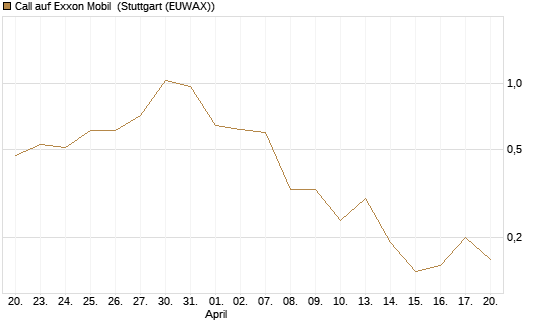 Call auf Exxon Mobil [J.P. Morgan Structured Products B.V.] Chart
