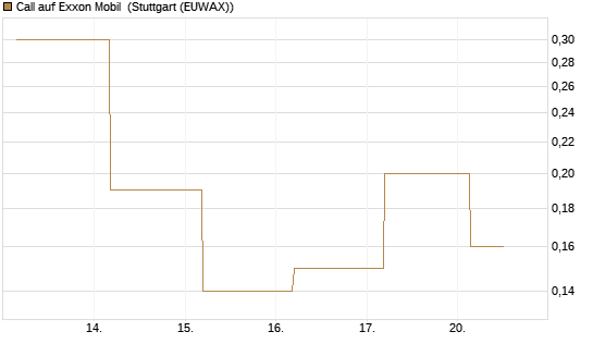Call auf Exxon Mobil [J.P. Morgan Structured Products B.V.] Chart
