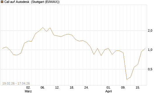 Call auf Autodesk [J.P. Morgan Structured Products B.V.] Chart