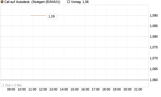Call auf Autodesk [J.P. Morgan Structured Products B.V.] Chart