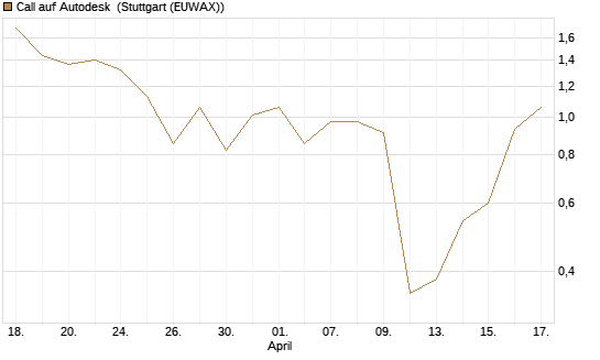 Call auf Autodesk [J.P. Morgan Structured Products B.V.] Chart